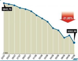 Indice CAC40 bourse de Paris Août 2011