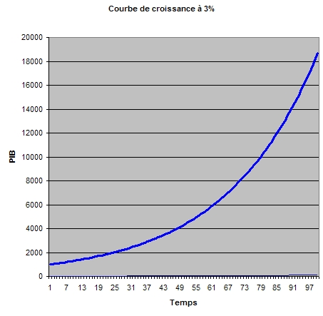 Courbe de croissance à 3%