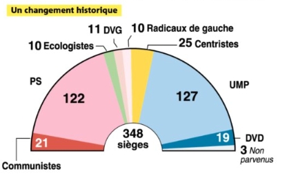 Résultat sénatoriale 2011