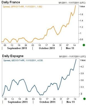 Spread entre la France et l'Espagne et le bund Allemand