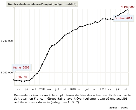 Taux de chomage en France depuis 2008 (source Dares)
