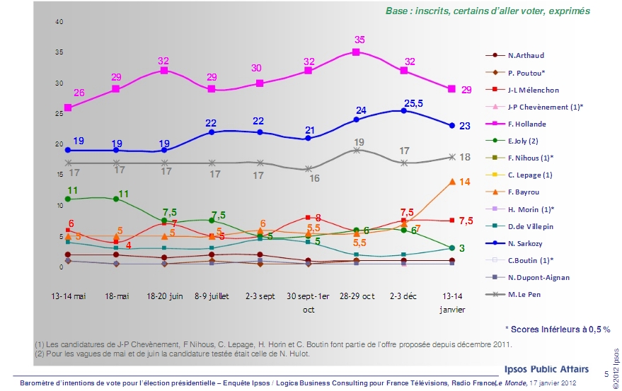 Etude Ipsos sondage présidentielle 2012