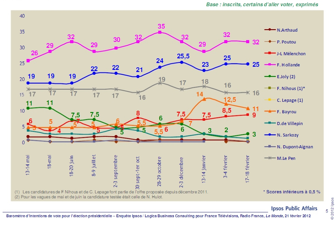 Sondages présidentielle après déclaration de Nicolas Sarkozy