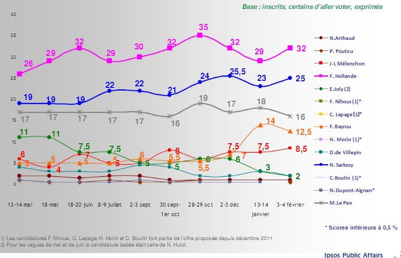 Sondage 2012 Sarkozy Hollande