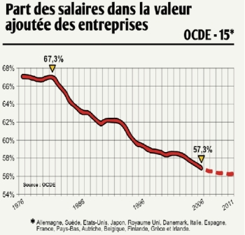 Chute de la part des salaires dans les bénéfices des entreprises