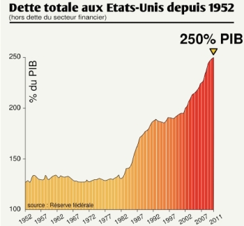 La dette totale des Etats Unis depuis 1952 en pourcentage du PIB