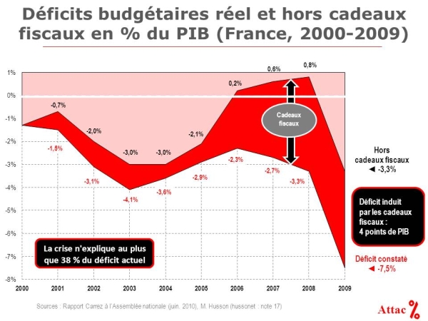 Part des cadeaux fiscaux