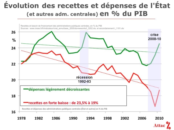 Evolution des dépenses et recettes de l'Etat