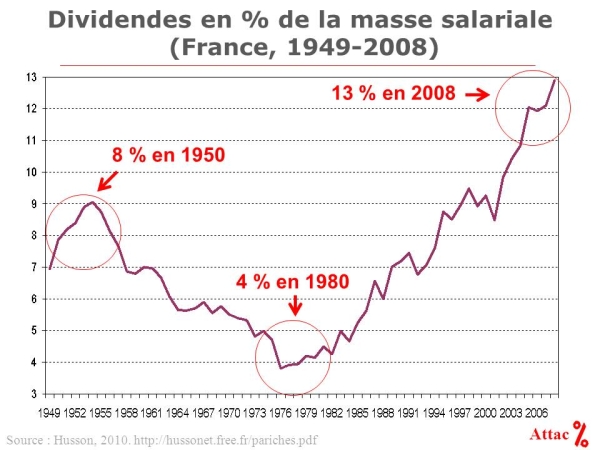 Part des dividendes dans la valeur ajoutée