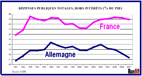 Les dépenses publiques en France et en Allemagne
