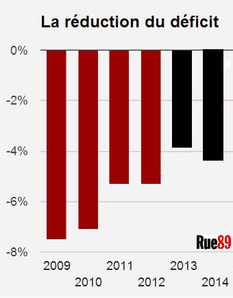 La réduction des déficits en % du PIB