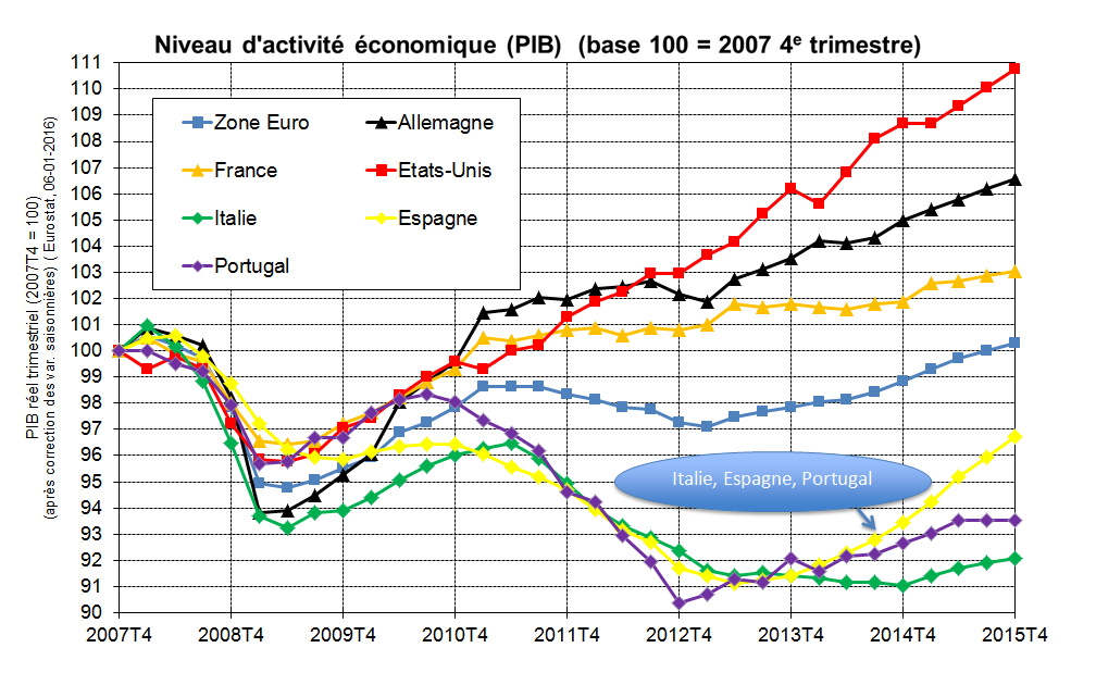 Niveau d'activité économique comparé (PIB) (base 100 en 2007)