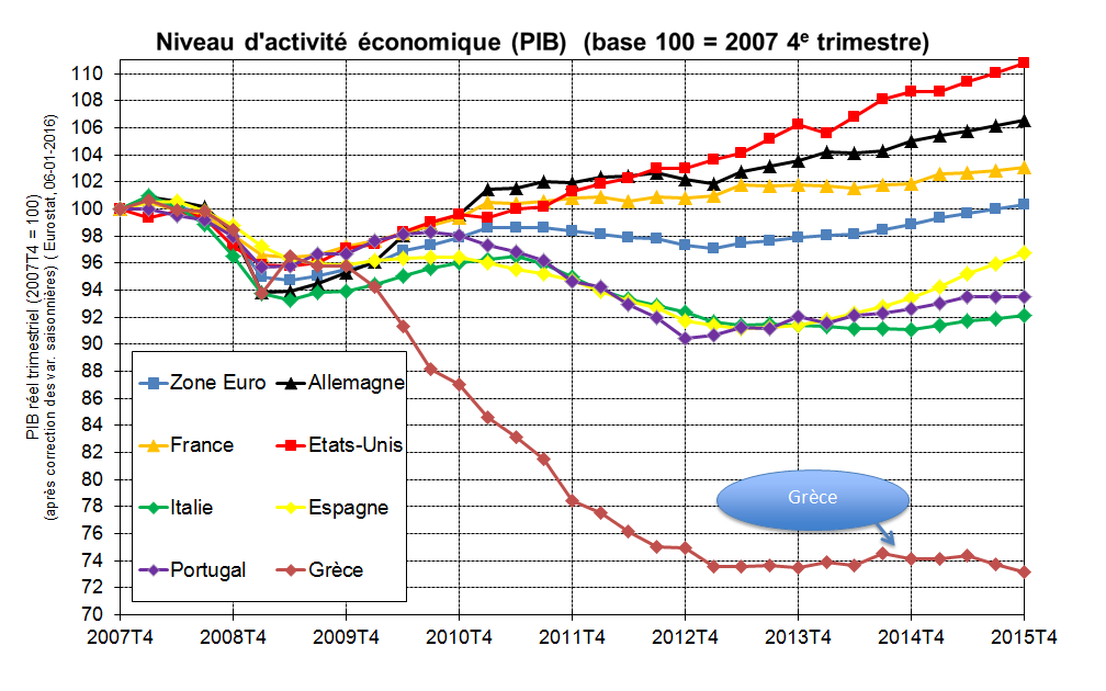 Niveau d'activité économique comparé (PIB), avec Grèce (base 100 en 2007)