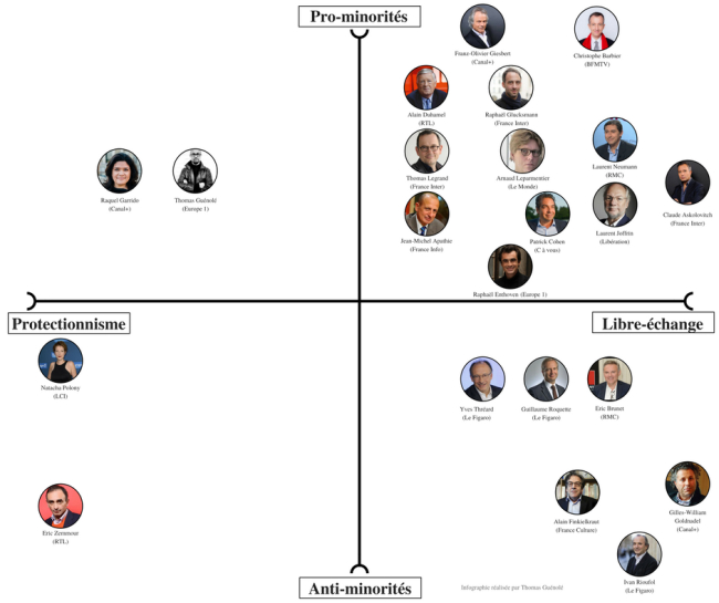 La « carte » de Thomas Guénolé pour représenter les opinions des éditorialistes politiques