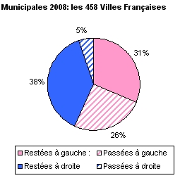Municipales de 2008 en France