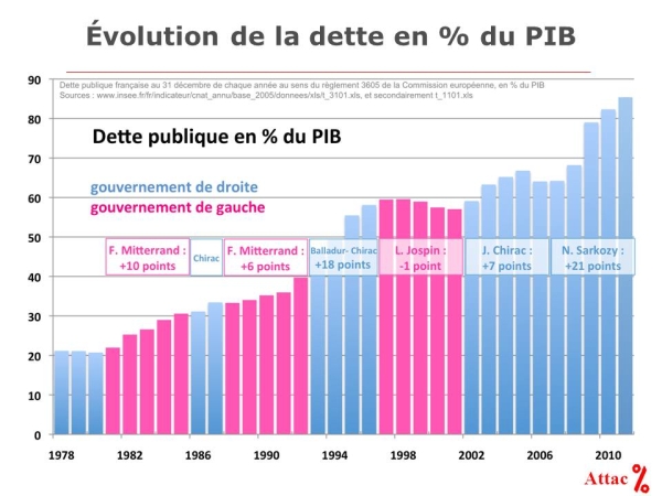 Evolution de la dette publique Française par type de gouvernement